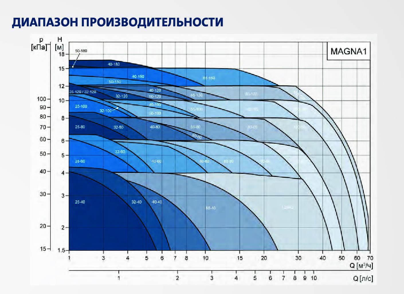 Диапазон производительности Magna1